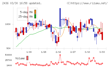 共同ピーアールチャート
