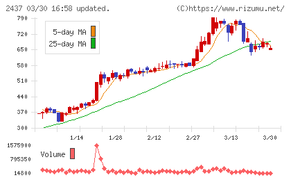 Ｓｈｉｎｗａ　Ｗｉｓｅ　Ｈｏｌｄｉｎｇｓチャート