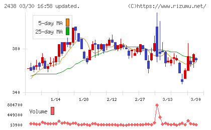アスカネットチャート