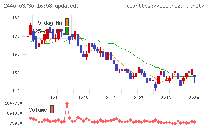 ぐるなびチャート