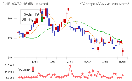 タカミヤチャート