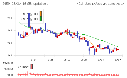 アウンコンサルティングチャート