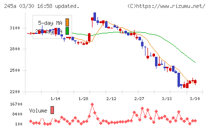 ＩＮＧＳチャート