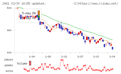ファンコミュニケーションズチャート
