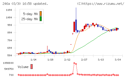 アスアチャート