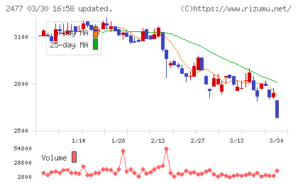 手間いらずチャート