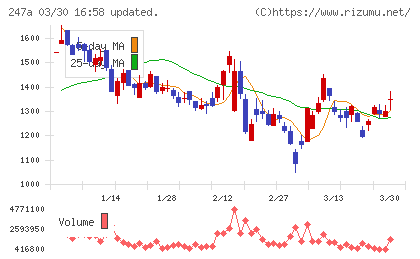 Ａｉロボティクスチャート