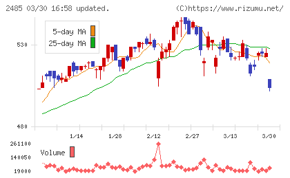 ティアチャート