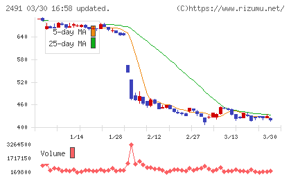 バリューコマースチャート
