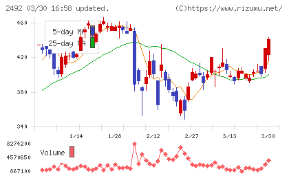 インフォマートチャート