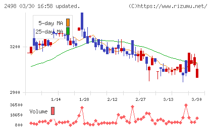 オリエンタルコンサルタンツホールディングスチャート