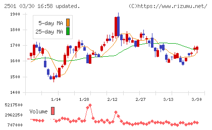 サッポロホールディングスチャート