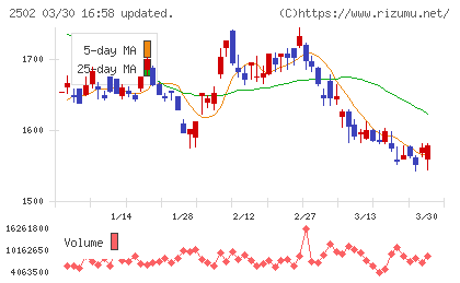 アサヒグループホールディングスチャート