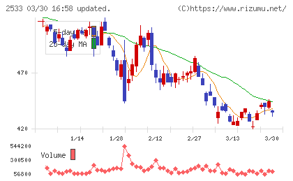 オエノンホールディングスチャート
