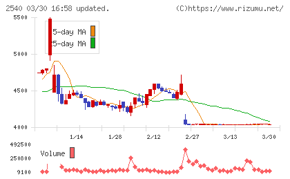 養命酒製造チャート