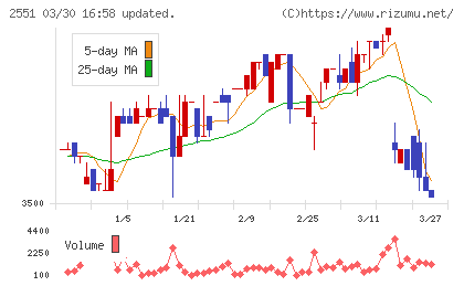 マルサンアイチャート