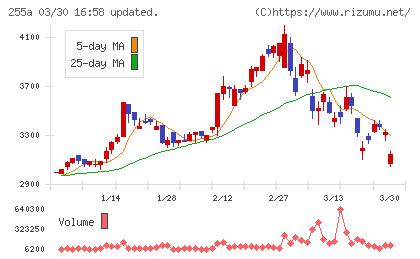ジーエルテクノホールディングスチャート