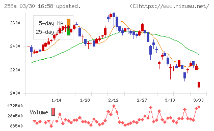 飛島ホールディングスチャート