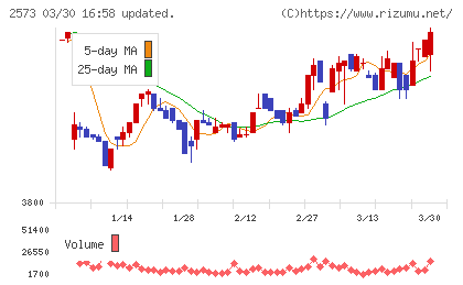 北海道コカ・コーラボトリングチャート