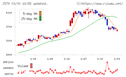 コカ・コーラ　ボトラーズジャパンホールディングスチャート
