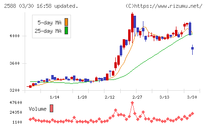 プレミアムウォーターホールディングスチャート