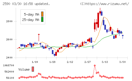 ダイドーグループホールディングスチャート