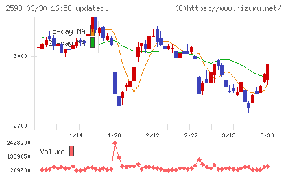 伊藤園チャート