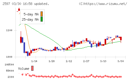 ユニカフェチャート