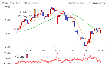 不二製油チャート