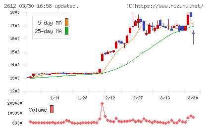 かどや製油チャート