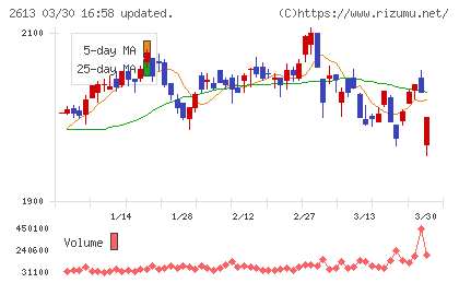 Ｊ−オイルミルズチャート