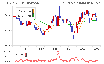インターメスティックチャート