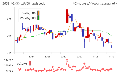 まんだらけチャート