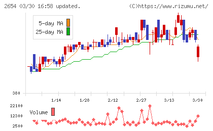 アスモチャート