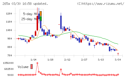 Ｈｍｃｏｍｍチャート