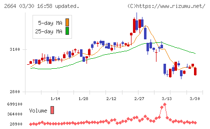 カワチ薬品チャート