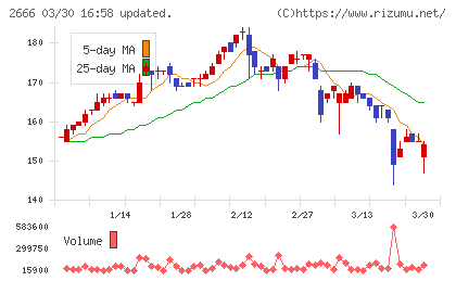 オートウェーブチャート