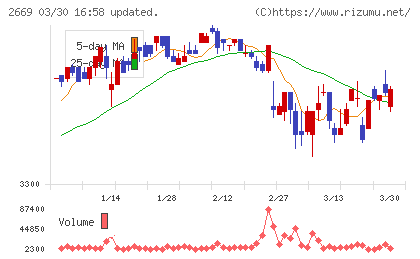 カネ美食品チャート
