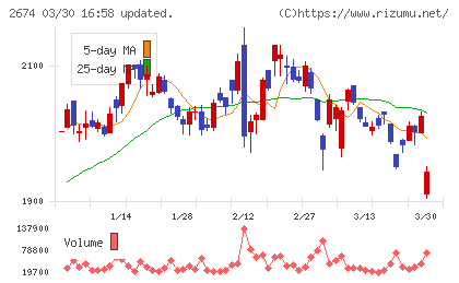 ハードオフコーポレーションチャート