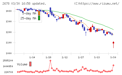 アスクルチャート
