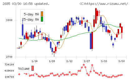 アンドエスティＨＤチャート