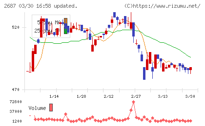 シー・ヴイ・エス・ベイエリアチャート