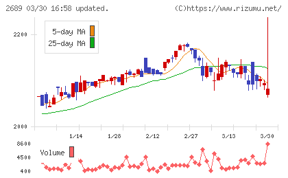 オルバヘルスケアホールディングスチャート