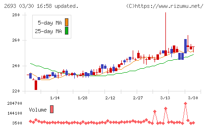 ＹＫＴチャート