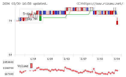 焼肉坂井ホールディングスチャート
