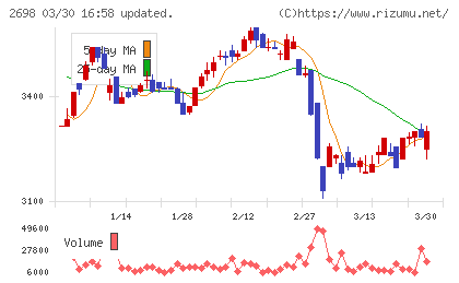 キャンドゥチャート