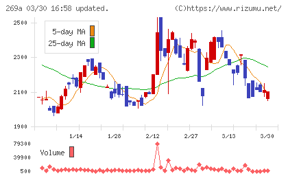 Ｓａｐｅｅｔチャート