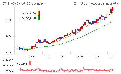 日本マクドナルドホールディングスチャート