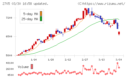 大戸屋ホールディングスチャート