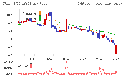 ジェイホールディングスチャート